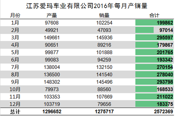 我們分析了江蘇愛瑪去年每月份的產(chǎn)銷量，發(fā)現(xiàn)了這些秘密337.png