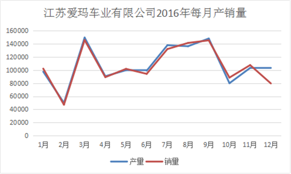 我們分析了江蘇愛瑪去年每月份的產(chǎn)銷量，發(fā)現(xiàn)了這些秘密990.png
