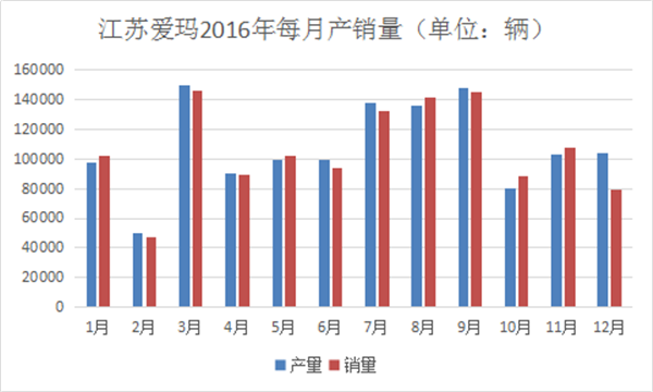 我們分析了江蘇愛瑪去年每月份的產(chǎn)銷量，發(fā)現(xiàn)了這些秘密487.png